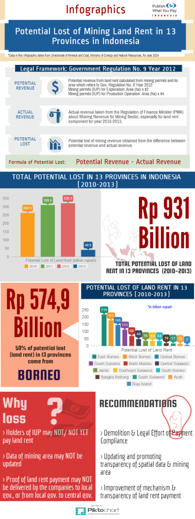Potential Lost 13 Provinsi English